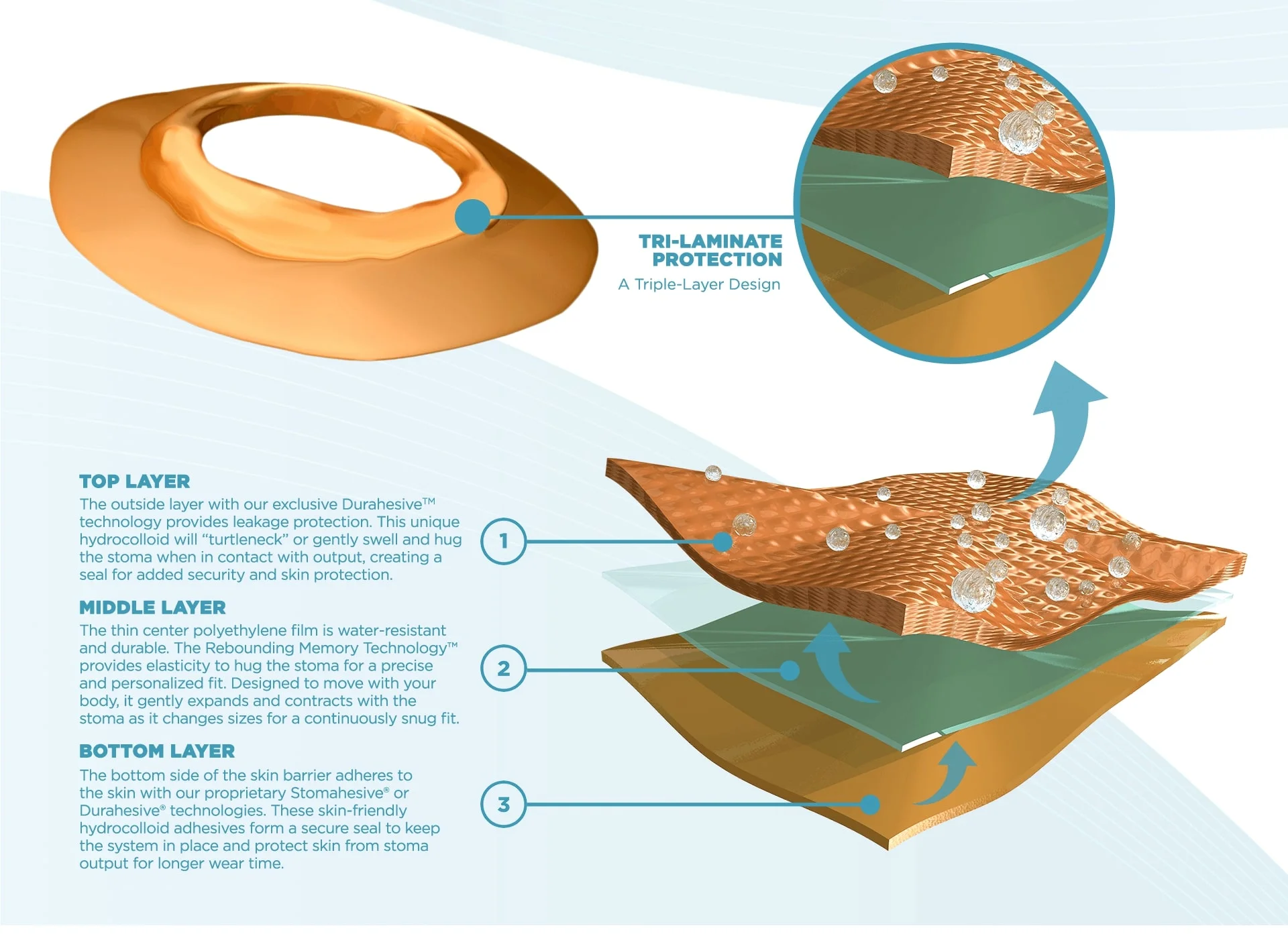 illustration of tri-laminate protection